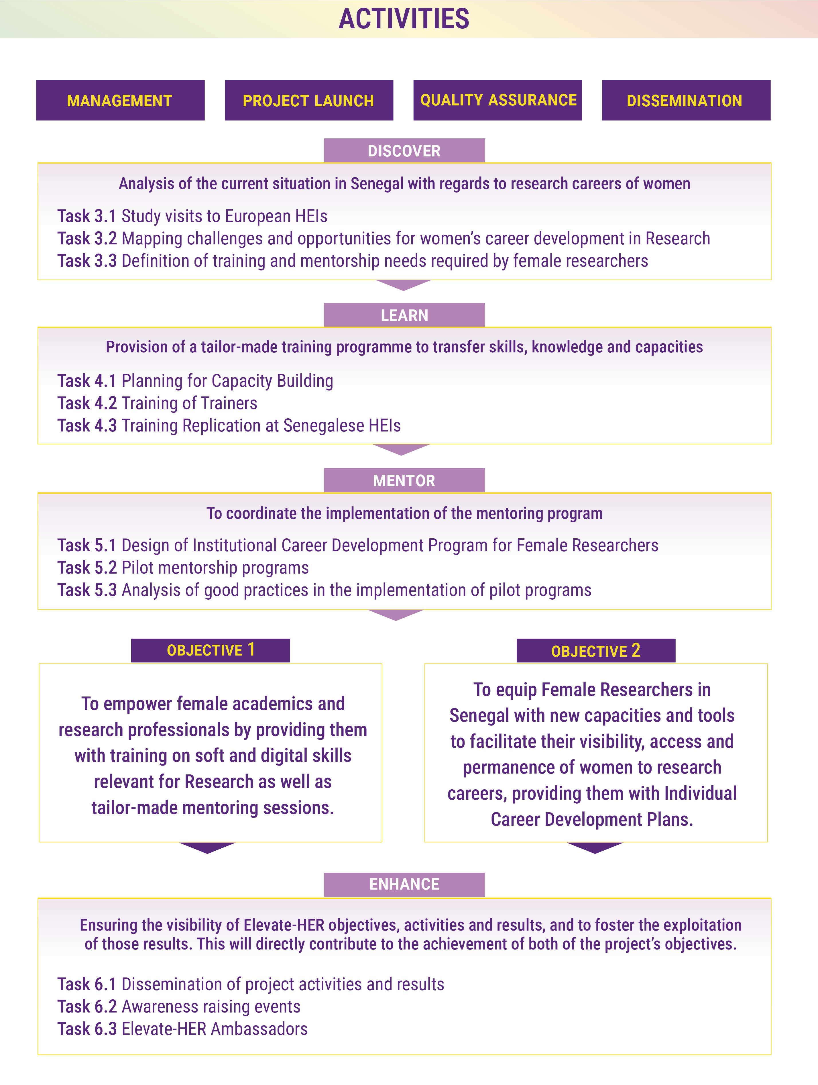 Activities chart